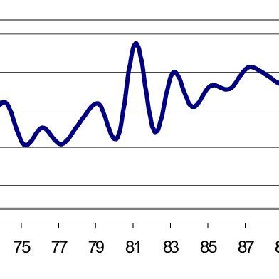 Burundi: GDP per capita and Productivity in Agricuture (1970-1990 ...