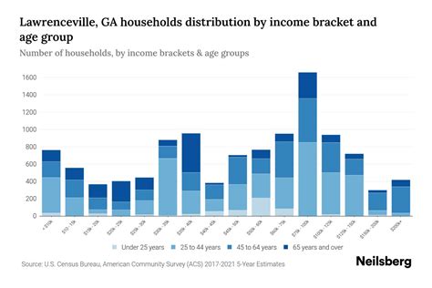 Lawrenceville, GA Median Household Income By Age - 2024 Update | Neilsberg