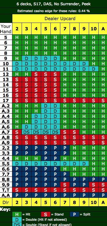 Card Counting Blackjack Chart