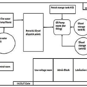 Design model of Oil Depot | Download Scientific Diagram