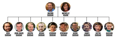 Duggar Family Tree: The Ultimate Visual Guide to the Famous Family