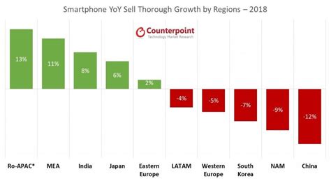 Growth Opportunities in the Saturated Global Smartphone Market ...