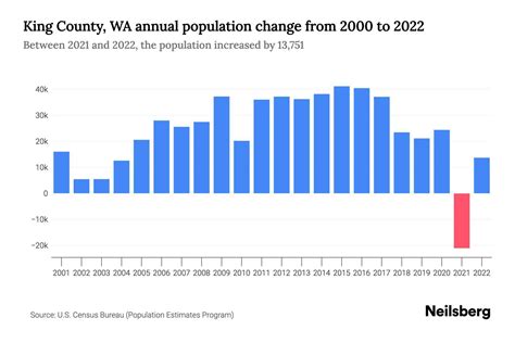 King County, WA Population by Year - 2023 Statistics, Facts & Trends ...