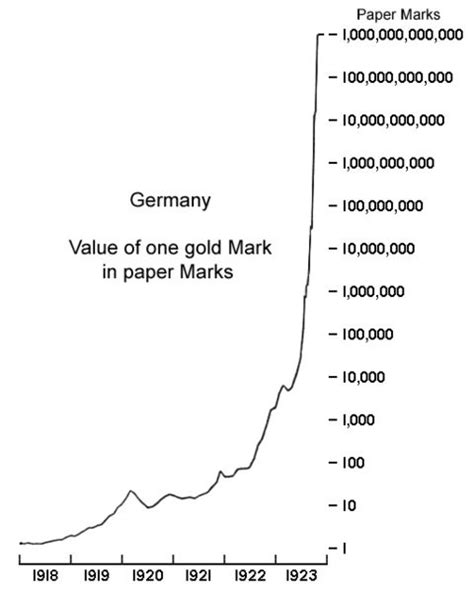 Gold & Silver Prices Under The Weimar Republic’s Inflation – Infinite Unknown