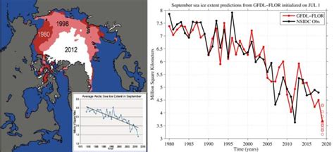 Arctic Sea Ice Predictions – Geophysical Fluid Dynamics Laboratory