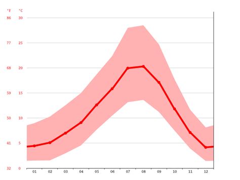 Lebanon climate: Weather Lebanon & temperature by month