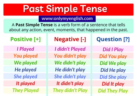 Past Simple Tense: Definition, Examples, Rules