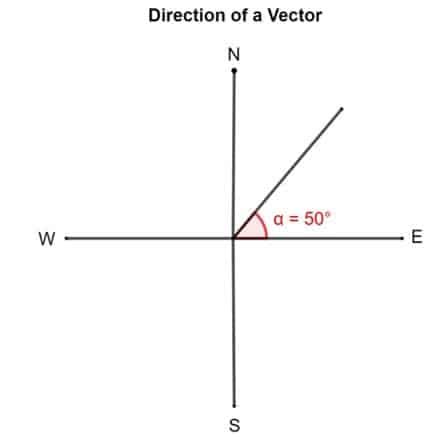 The Direction of A Vector (Explanation and Examples)