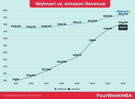 Amazon vs. Walmart - FourWeekMBA