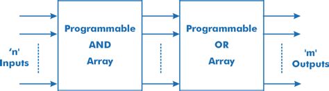 Difference between PLA and PAL - javatpoint