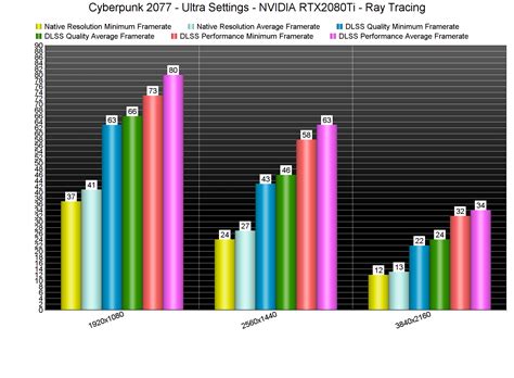 Cyberpunk 2077 Ray Tracing & DLSS 2.0 Benchmarks