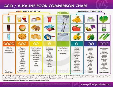 Acid/Alkaline Chart - More of the right and less of the left. | Useful ...