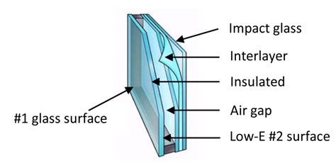 Energy Efficient Glass Solutions for Windows and Doors