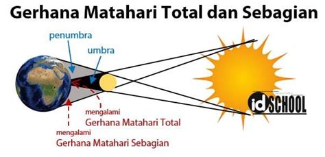 Gerhana Matahari Sebagian Gambar : Apa Perbedaan Gerhana Matahari Total ...