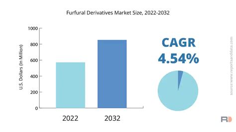 Furfural Derivatives Market Size 2023, Forecast By 2032