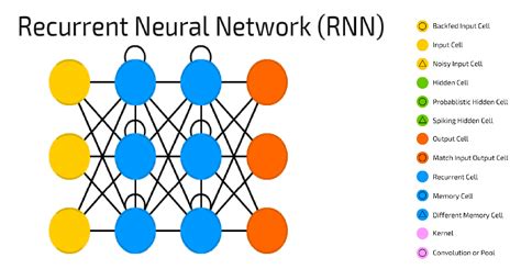 What are some applications/settings for which recurrent neural networks are the best neural ...