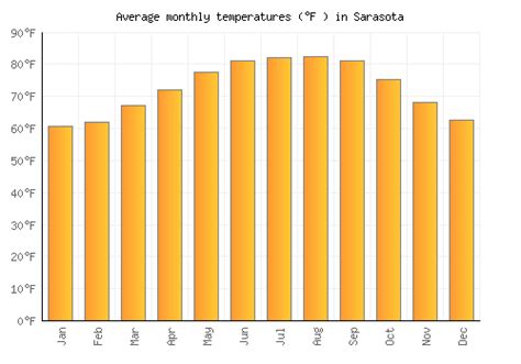 Sarasota Weather averages & monthly Temperatures | United States | Weather-2-Visit