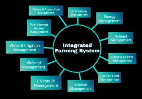 Integrated Farming System (IFS) UPSC