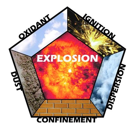 Understanding the Dust Explosion Pentagon