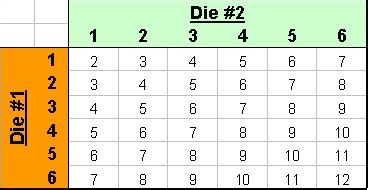 Consequences - Probability Dice