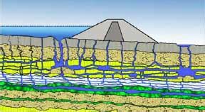 Dams- Civil Engineering Dams - Construction, Types and Environmental Effects