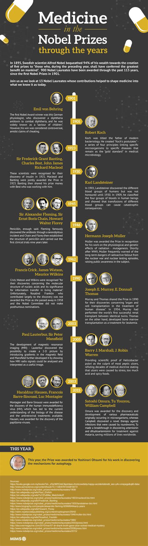 Nobel Prize Winners for Medicine across 115 Years [INFOGRAPHIC ...