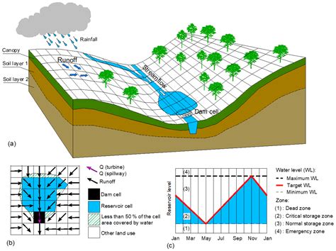 HESS - On the representation of water reservoir storage and operations in large-scale ...