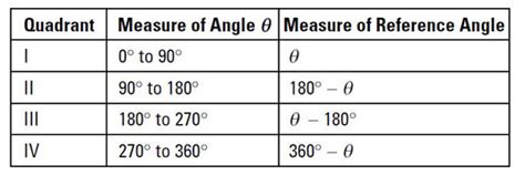 Trigonometric Values In Quadrants