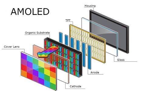 OLED Vs AMOLED: Display, Technology, Advantages, Disadvantages and More ...