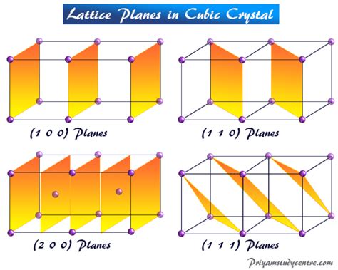 Cubic Crystal Lattice - Unit Cell - Definition, Examples, Indices