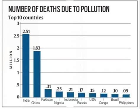 At 2.5 million, India tops list of pollution-linked deaths: Study ...