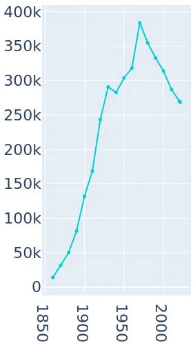 Toledo, Ohio Population History | 1860 - 2019