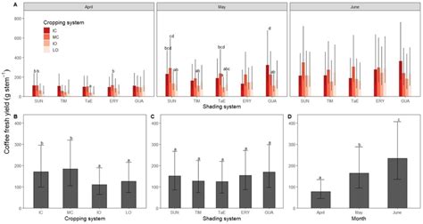 Robusta coffee fresh yield in relation to (A) the cropping system (IC =... | Download Scientific ...