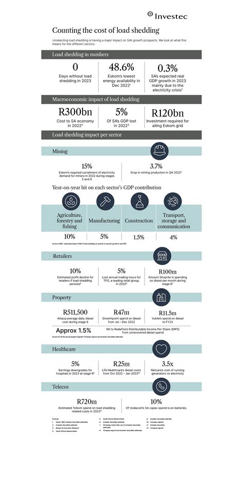 SA’s Load Shedding: Impact on Key Economic Sectors