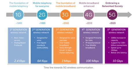 5G and its Potential Impact to Disrupt Industries - Evolve ETFs