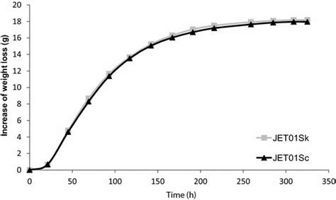 Progress of synthetic wine must fermentation. The fermentations were ...