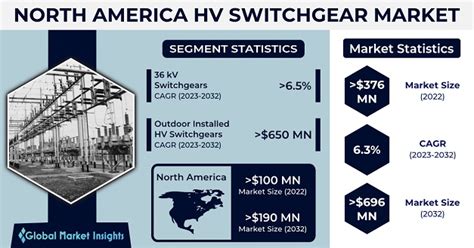 North America HV Switchgear Market | Statistics Report, 2032