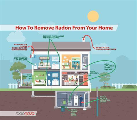 What Causes Radon in Basements | Radon Resources | Radonova