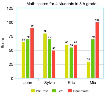 What are Bar graphs Good for? Definition and Examples