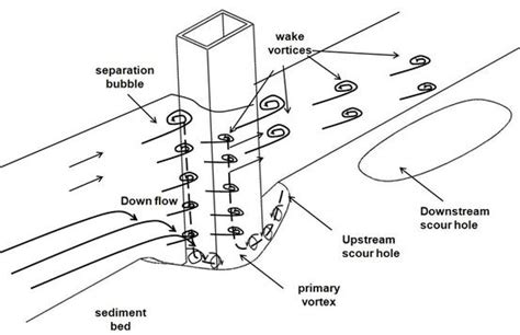 What is Bridge Scour?