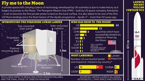 US Moon mission under threat as technical problems detected after launch