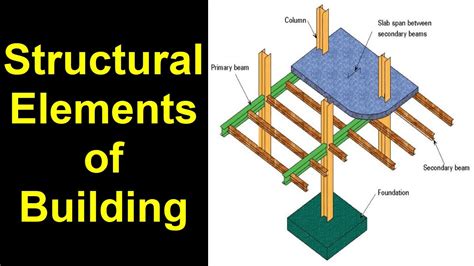 Structural elements of building - YouTube