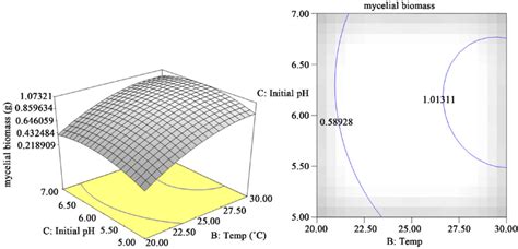 The response surface curve between pH and temperature at constant... | Download Scientific Diagram