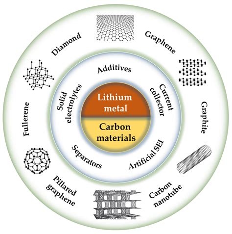 Batteries | Free Full-Text | A Review of the Application of Carbon Materials for Lithium Metal ...