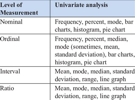 Nominal Ordinal Interval Ratio Scales