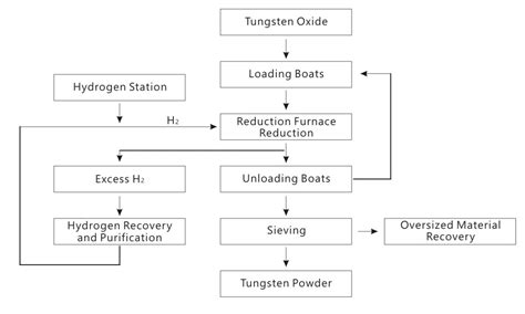 Tungsten Powder Production Process Flowchart