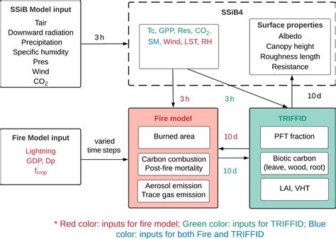 GMD - Modeling long-term fire impact on ecosystem characteristics and surface energy using a ...