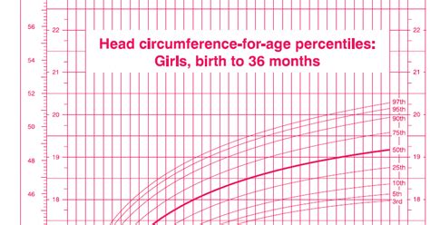 OurMedicalNotes: Growth chart - Head circumference-for-age: Girls ...