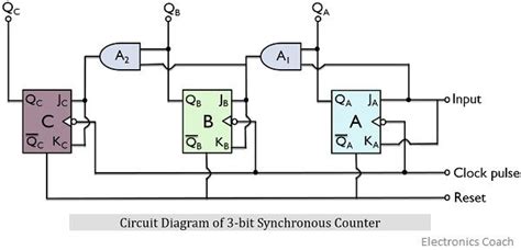 3 Bit Asynchronous Up Counter With Circuit Diagram And Truth Table ...