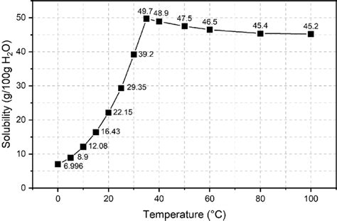 Solubility curve of sodium carbonate. | Download Scientific Diagram